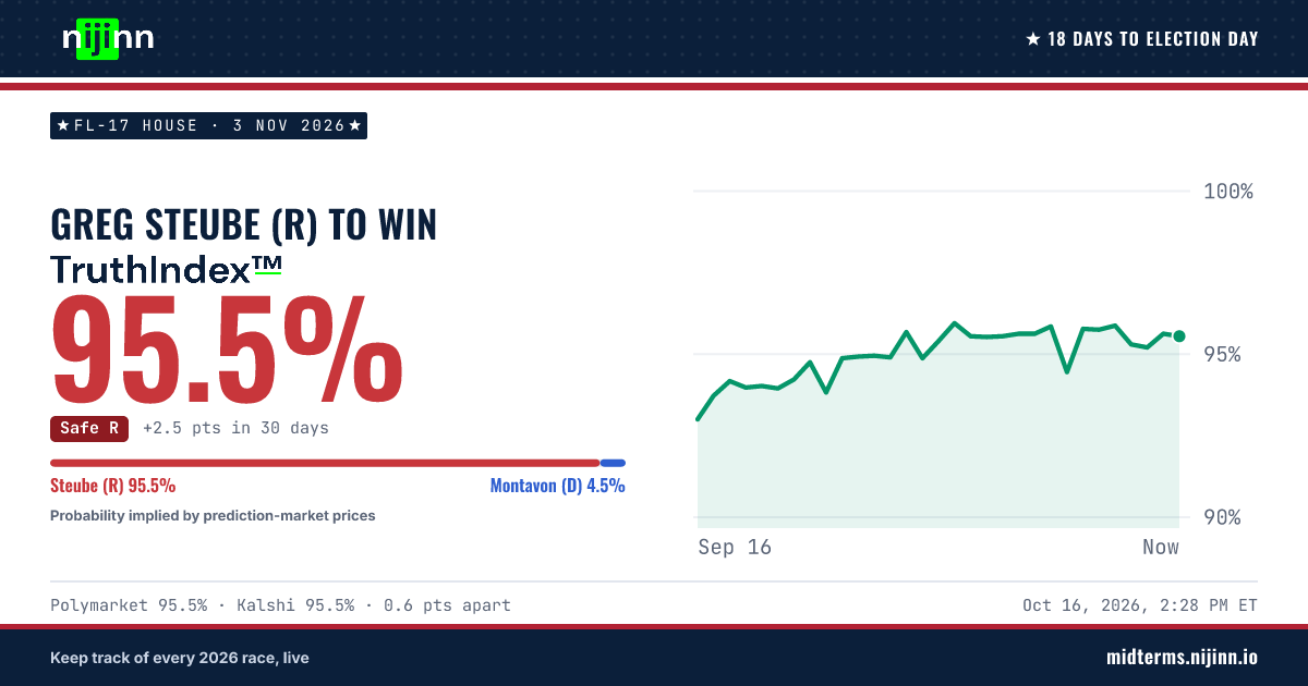 FL-17 House: Greg Steube (R) to win, TruthIndex™ 95.5%