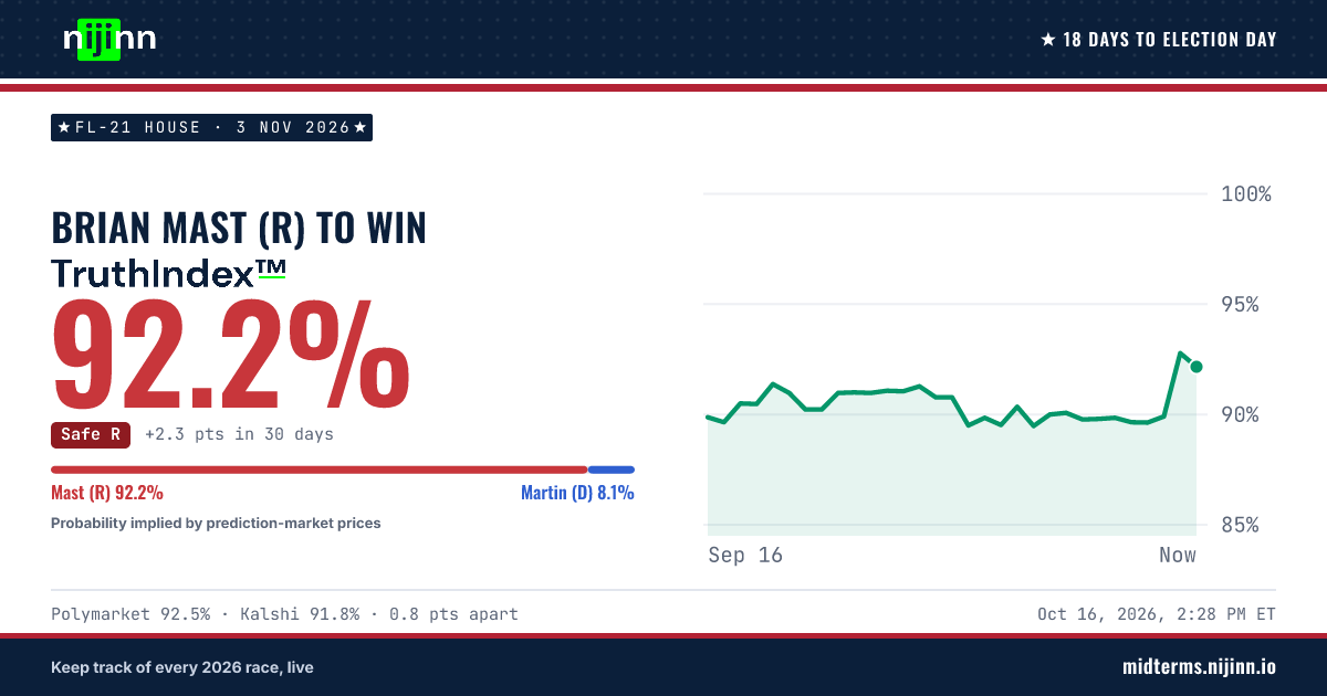 FL-21 House: Brian Mast (R) to win, TruthIndex™ 92.2%