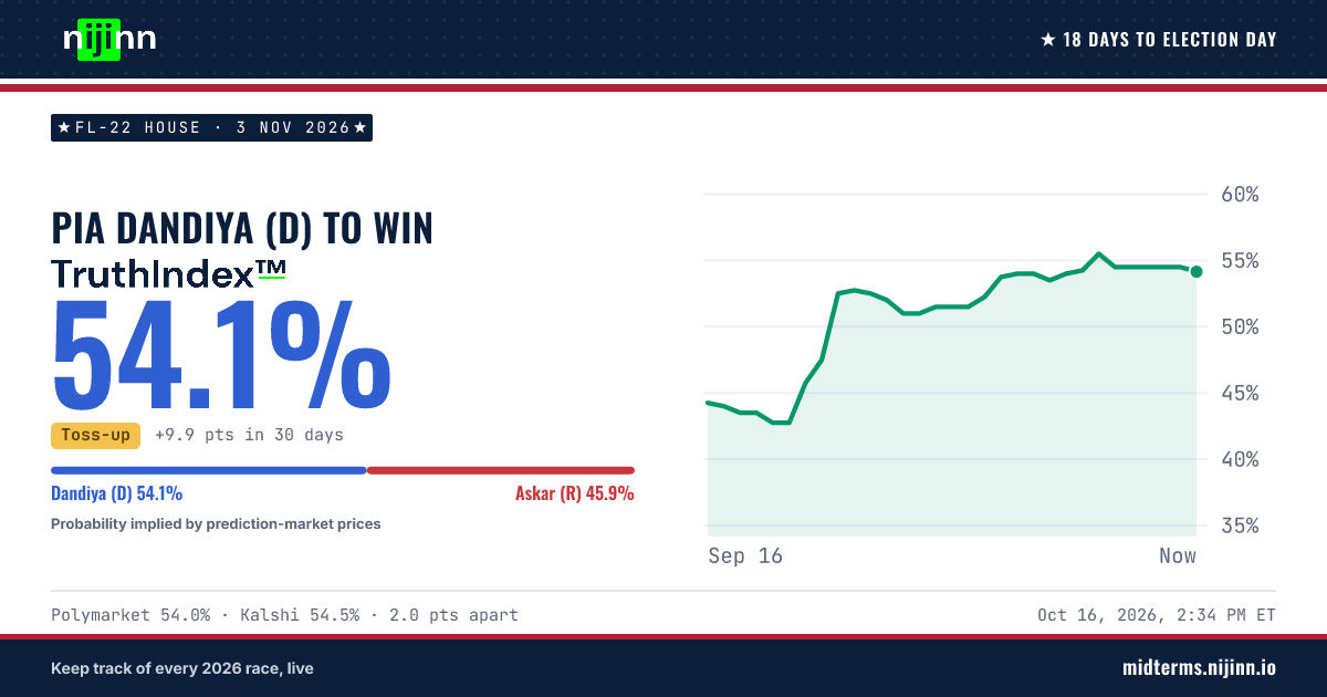 FL-22 House: Pia Dandiya (D) to win, TruthIndex™ 54.1%