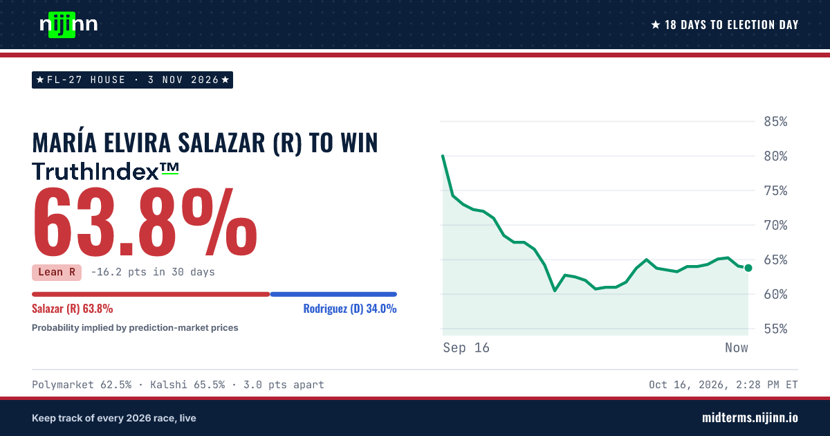 FL-27 House: María Elvira Salazar (R) to win, TruthIndex™ 63.7%