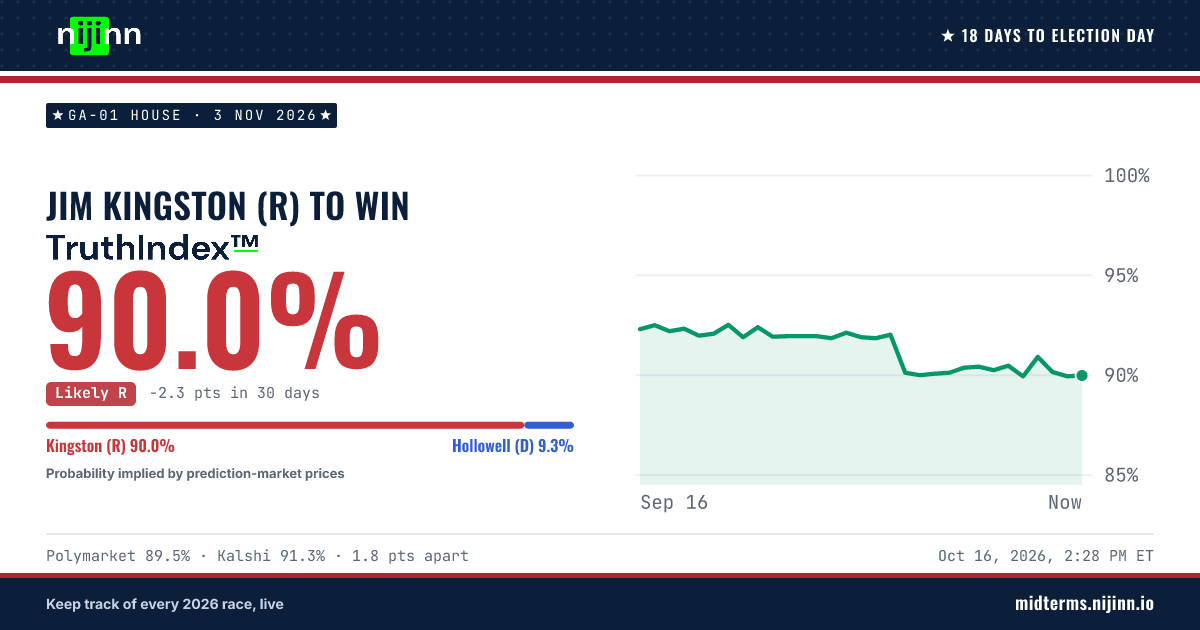 GA-01 House: Jim Kingston (R) to win, TruthIndex™ 89.9%