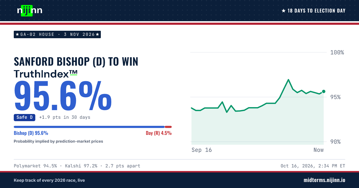 GA-02 House: Sanford Bishop (D) to win, TruthIndex™ 95.4%
