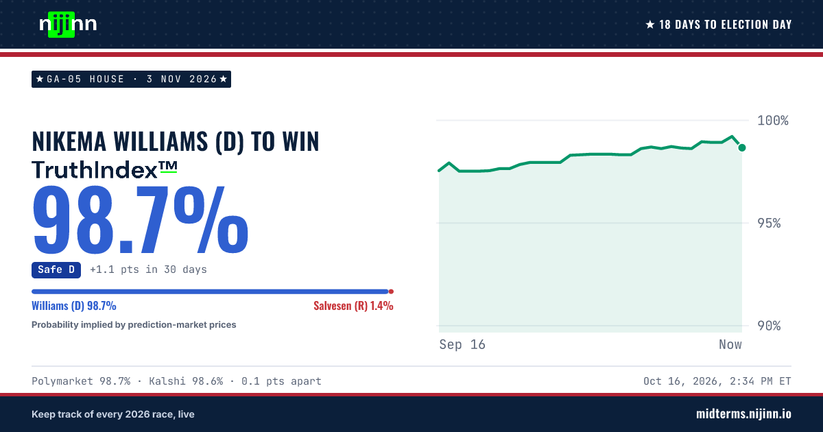 GA-05 House: Nikema Williams (D) to win, TruthIndex™ 98.8%