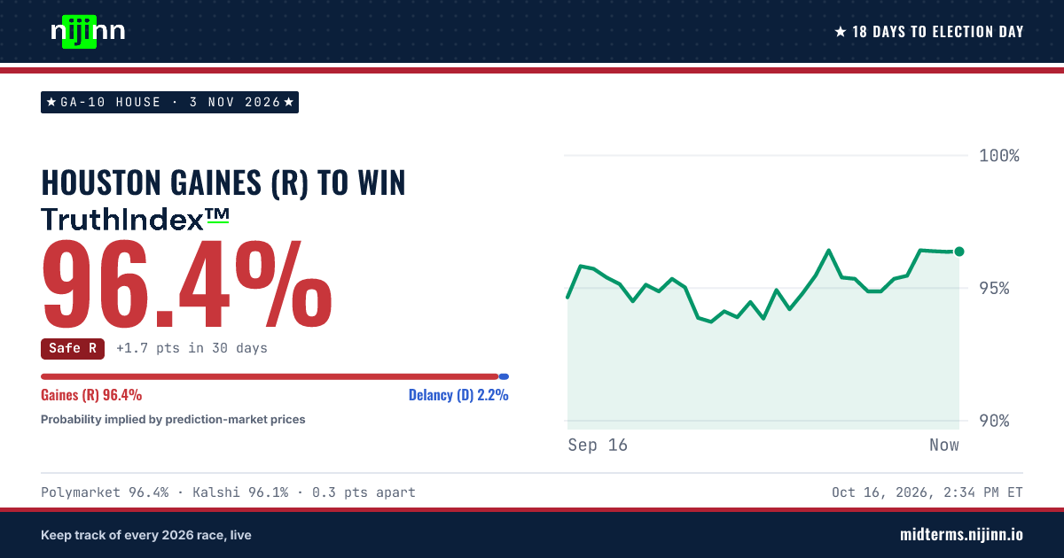 GA-10 House: Houston Gaines (R) to win, TruthIndex™ 94.4%