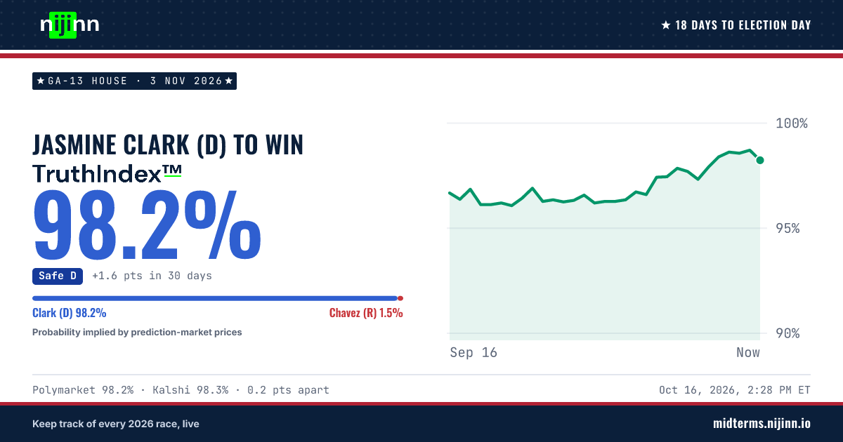 GA-13 House: Jasmine Clark (D) to win, TruthIndex™ 98.3%