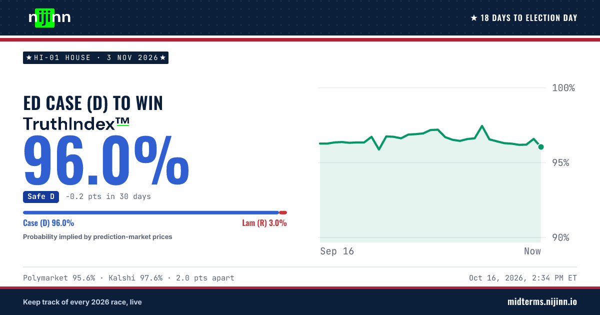 HI-01 House: Ed Case (D) to win, TruthIndex™ 96.1%