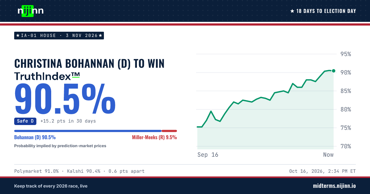 IA-01 House: Christina Bohannan (D) to win, TruthIndex™ 90.5%