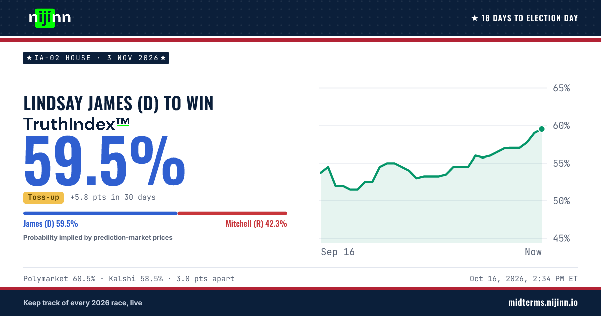 IA-02 House: Lindsay James (D) to win, TruthIndex™ 59.5%