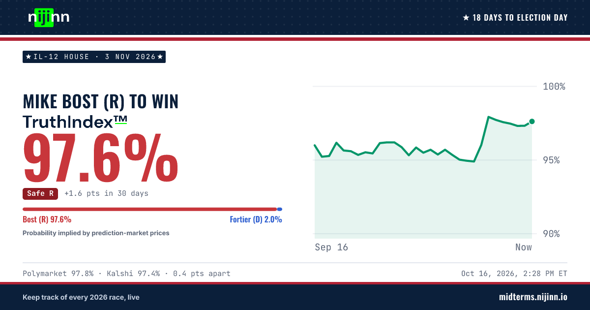 IL-12 House: Mike Bost (R) to win, TruthIndex™ 97.0%