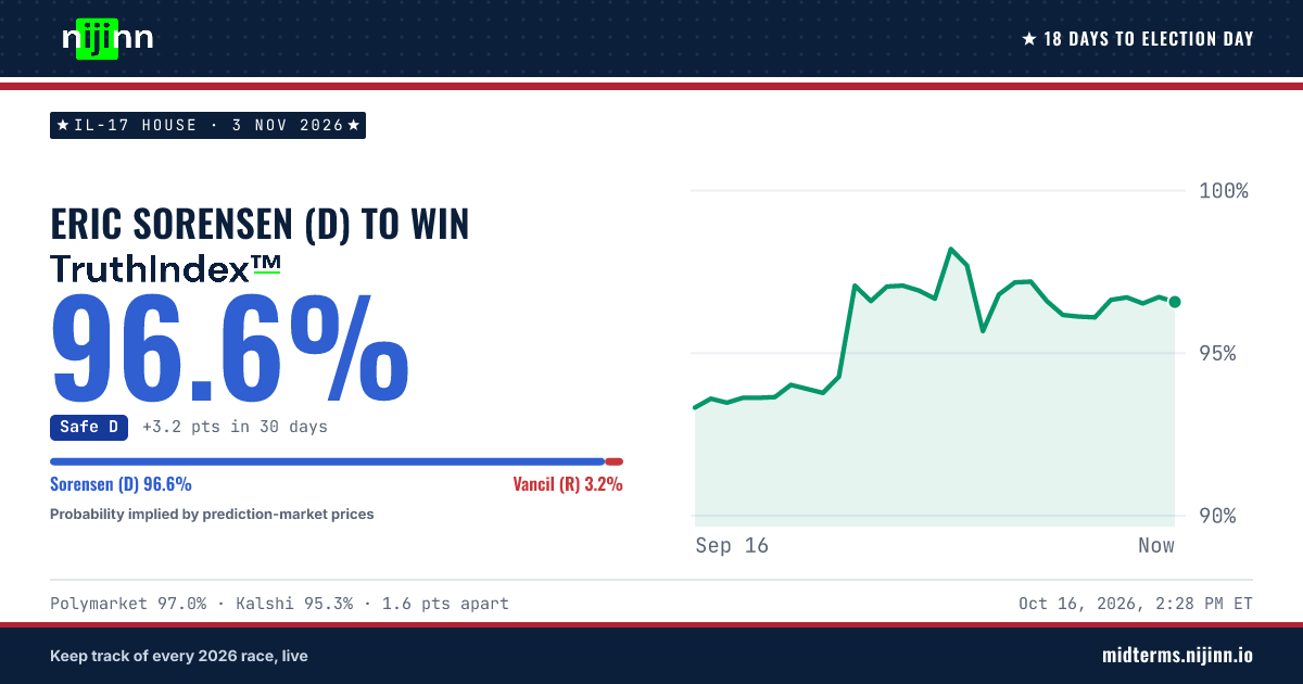 IL-17 House: Eric Sorensen (D) to win, TruthIndex™ 95.0%