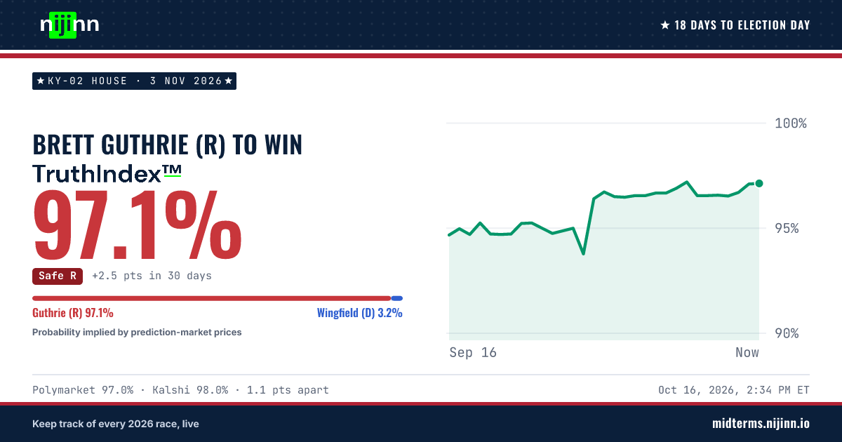 KY-02 House: Brett Guthrie (R) to win, TruthIndex™ 97.2%