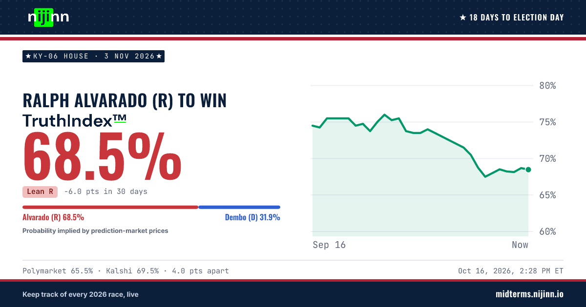 KY-06 House: Ralph Alvarado (R) to win, TruthIndex™ 68.4%