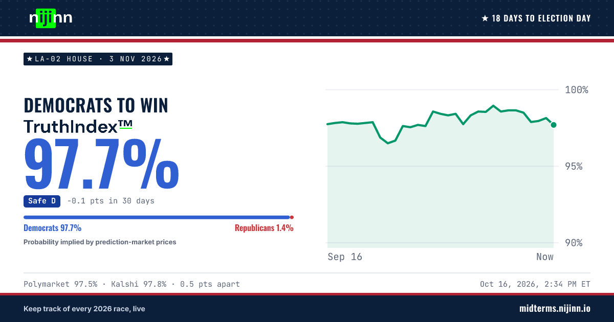 LA-02 House: Democratic Party (D) to win, TruthIndex™ 97.7%