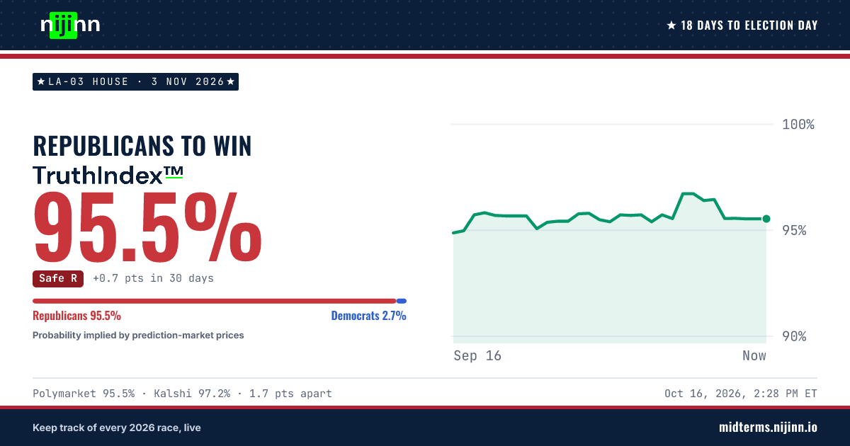 LA-03 House: Republican Party (R) to win, TruthIndex™ 95.5%