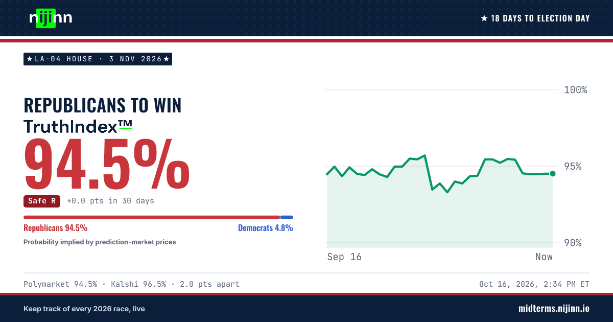 LA-04 House: Republican Party (R) to win, TruthIndex™ 94.5%