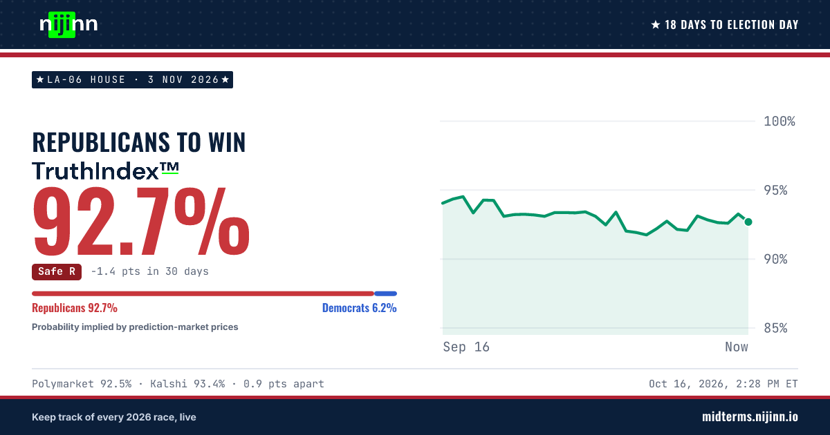 LA-06 House: Republican Party (R) to win, TruthIndex™ 92.7%