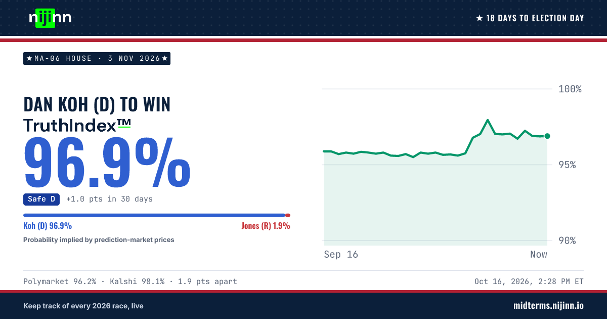 MA-06 House: Dan Koh (D) to win, TruthIndex™ 96.9%