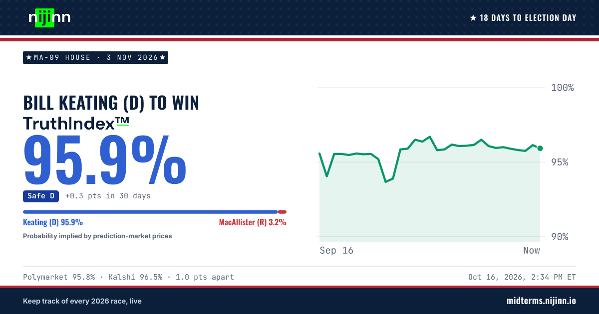 MA-09 House: Bill Keating (D) to win, TruthIndex™ 95.9%