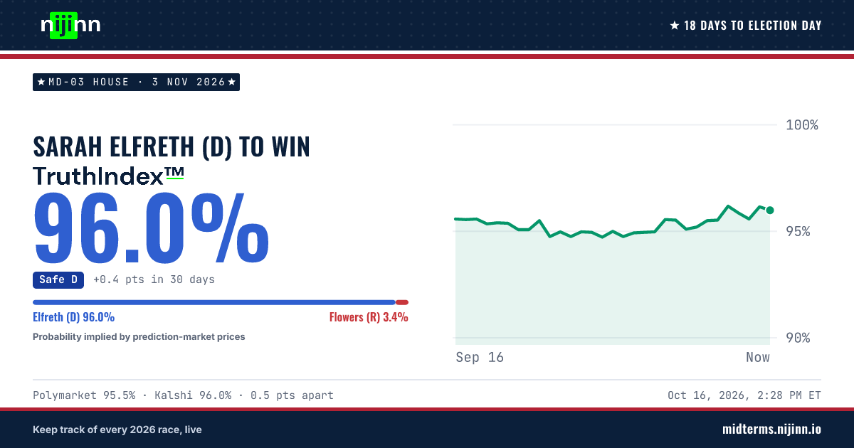 MD-03 House: Sarah Elfreth (D) to win, TruthIndex™ 96.1%