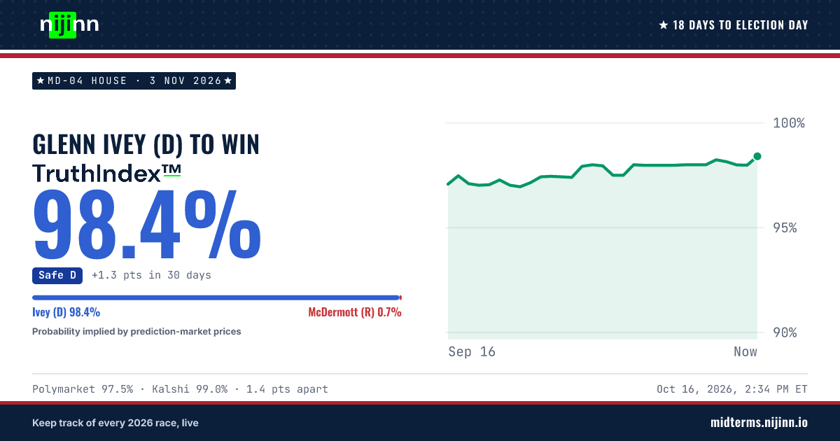 MD-04 House: Glenn Ivey (D) to win, TruthIndex™ 98.3%