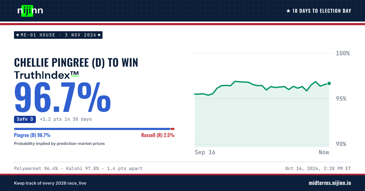ME-01 House: Chellie Pingree (D) to win, TruthIndex™ 96.5%