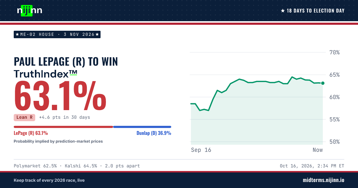 ME-02 House: Paul LePage (R) to win, TruthIndex™ 63.2%