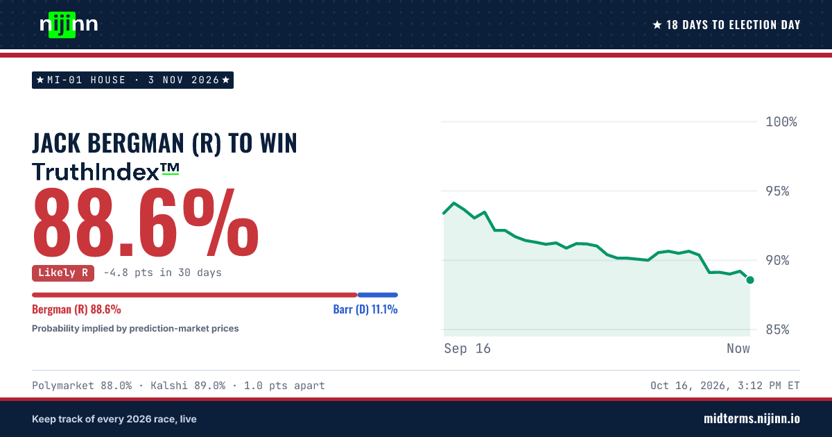 MI-01 House: Jack Bergman (R) to win, TruthIndex™ 88.8%