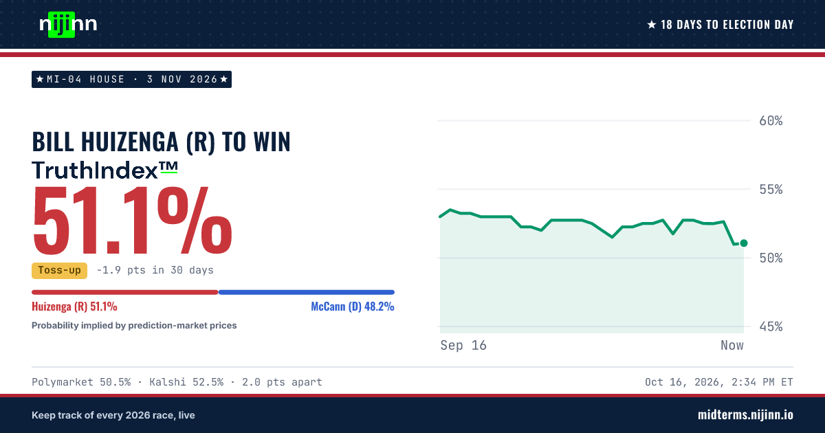 MI-04 House: Bill Huizenga (R) to win, TruthIndex™ 51.2%