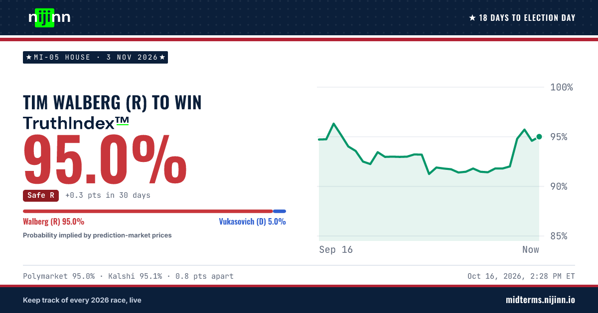 MI-05 House: Tim Walberg (R) to win, TruthIndex™ 94.9%
