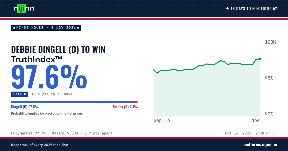 MI-06 House: Debbie Dingell (D) to win, TruthIndex™ 97.6%