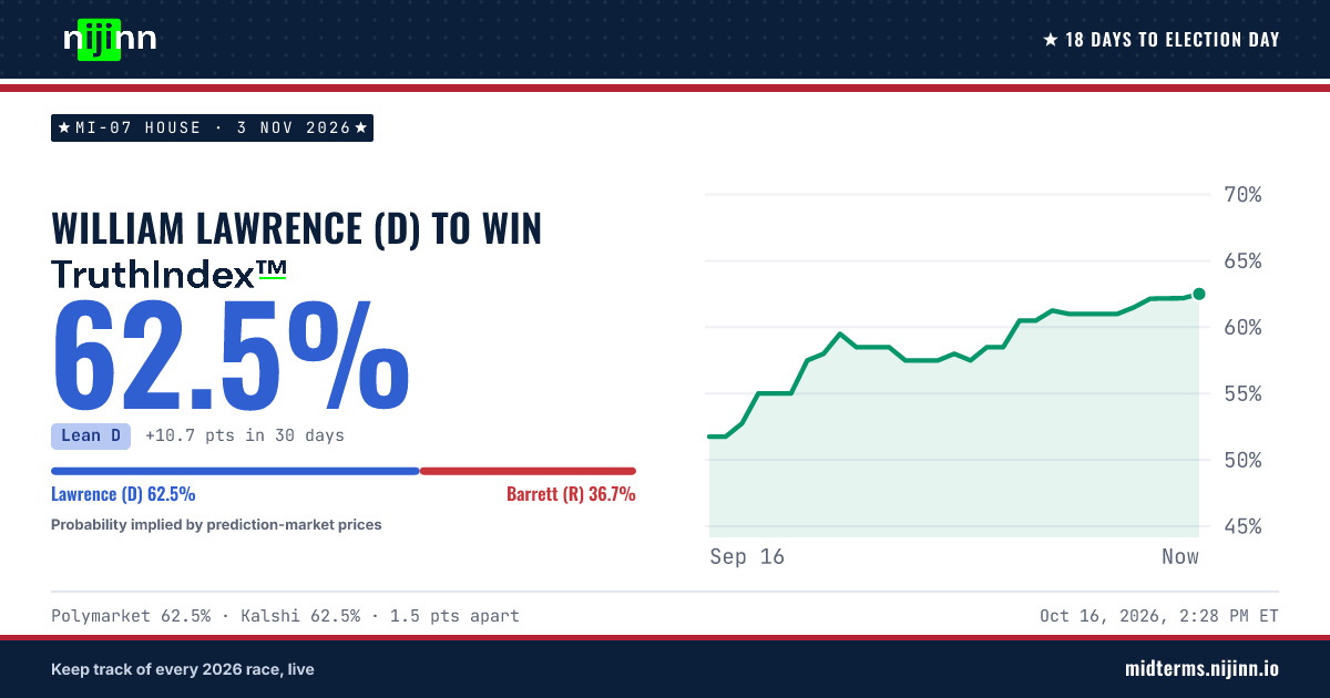 MI-07 House: William Lawrence (D) to win, TruthIndex™ 62.5%