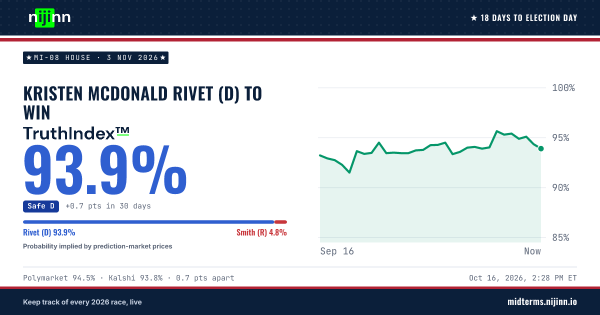 MI-08 House: Kristen McDonald Rivet (D) to win, TruthIndex™ 93.9%