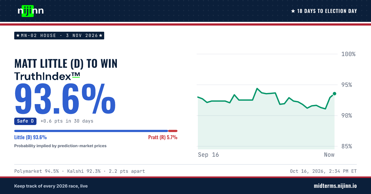 MN-02 House: Matt Little (D) to win, TruthIndex™ 93.4%