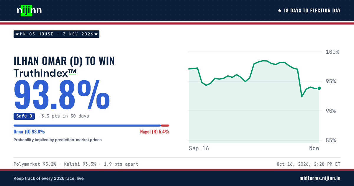 MN-05 House: Ilhan Omar (D) to win, TruthIndex™ 93.7%