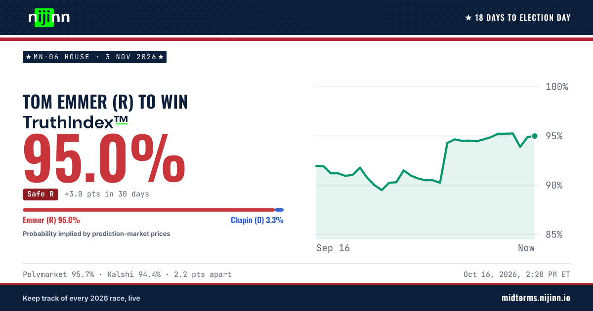 MN-06 House: Tom Emmer (R) to win, TruthIndex™ 95.1%