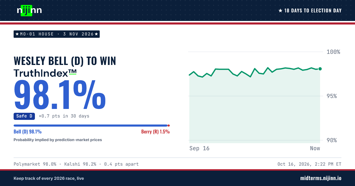 MO-01 House: Wesley Bell (D) to win, TruthIndex™ 98.1%