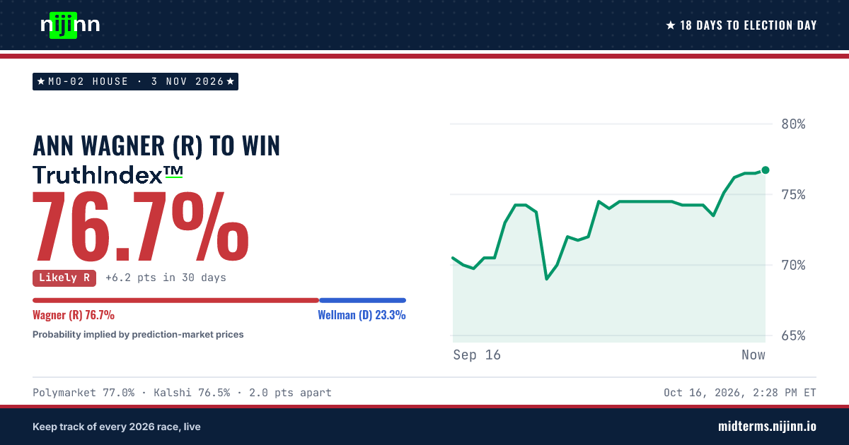 MO-02 House: Ann Wagner (R) to win, TruthIndex™ 76.7%