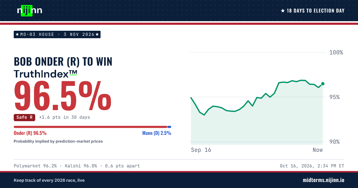 MO-03 House: Bob Onder (R) to win, TruthIndex™ 96.3%