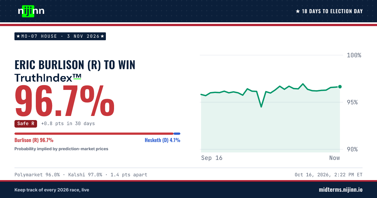 MO-07 House: Eric Burlison (R) to win, TruthIndex™ 96.5%