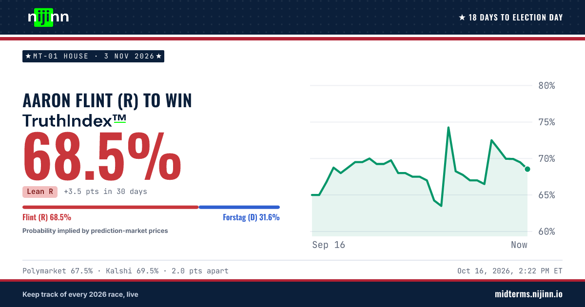 MT-01 House: Aaron Flint (R) to win, TruthIndex™ 68.6%