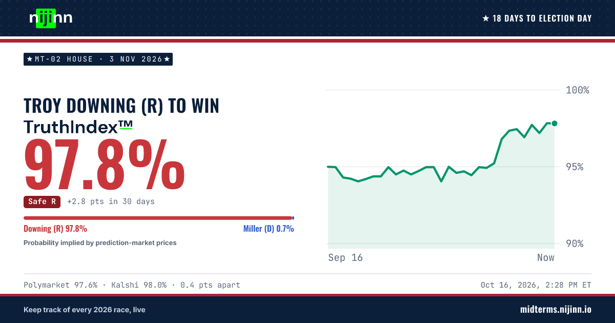 MT-02 House: Troy Downing (R) to win, TruthIndex™ 97.6%