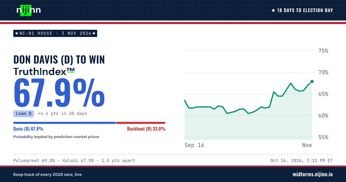 NC-01 House: Don Davis (D) to win, TruthIndex™ 67.2%