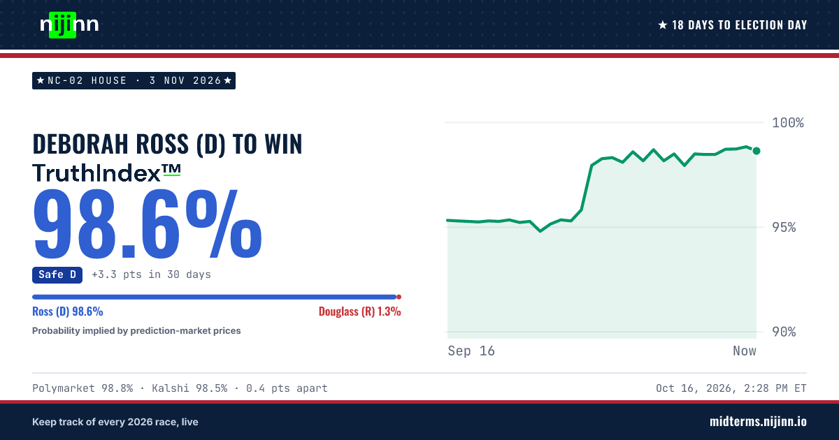NC-02 House: Deborah Ross (D) to win, TruthIndex™ 98.6%