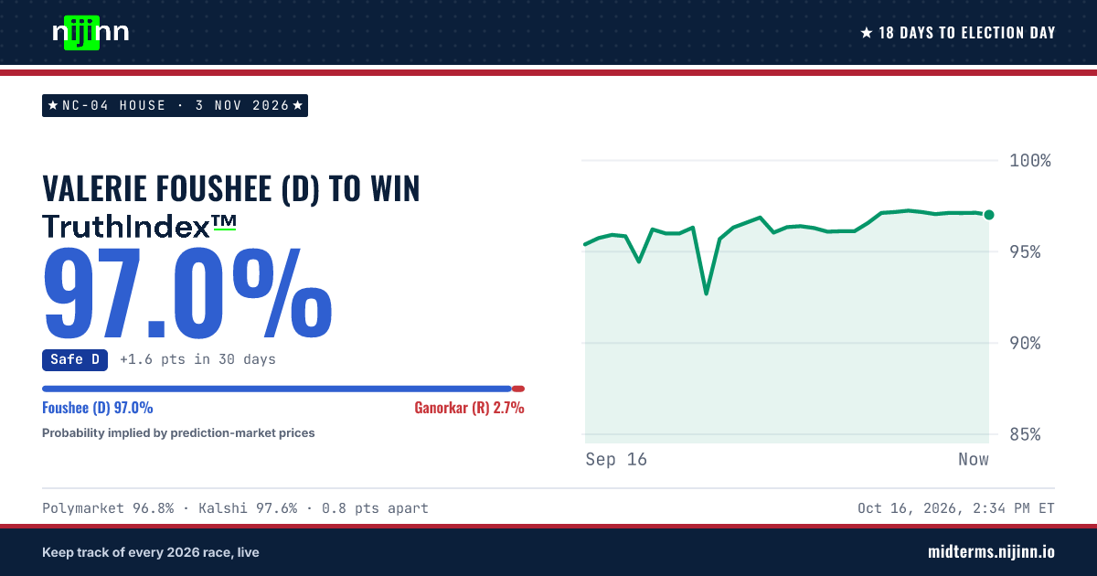 NC-04 House: Valerie Foushee (D) to win, TruthIndex™ 97.4%