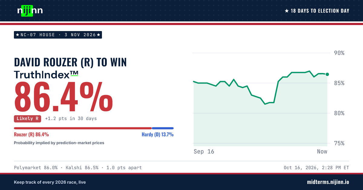 NC-07 House: David Rouzer (R) to win, TruthIndex™ 86.5%