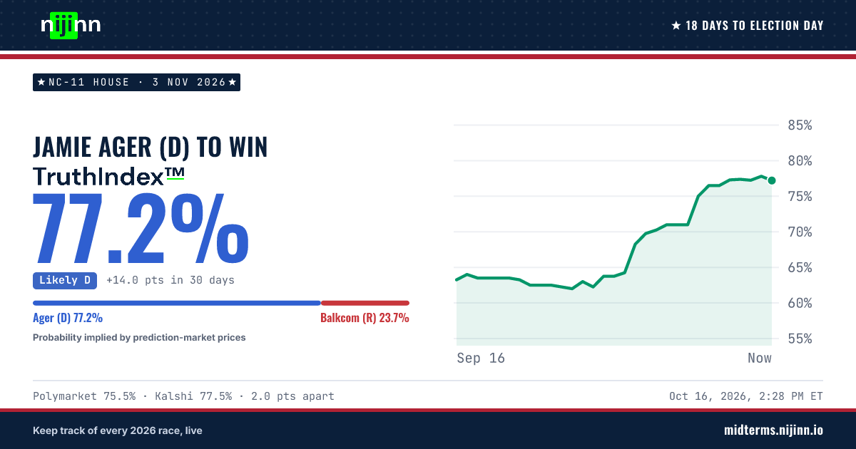 NC-11 House: Jamie Ager (D) to win, TruthIndex™ 77.2%