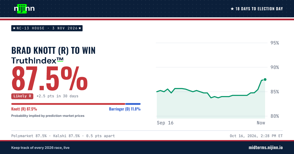 NC-13 House: Brad Knott (R) to win, TruthIndex™ 87.5%