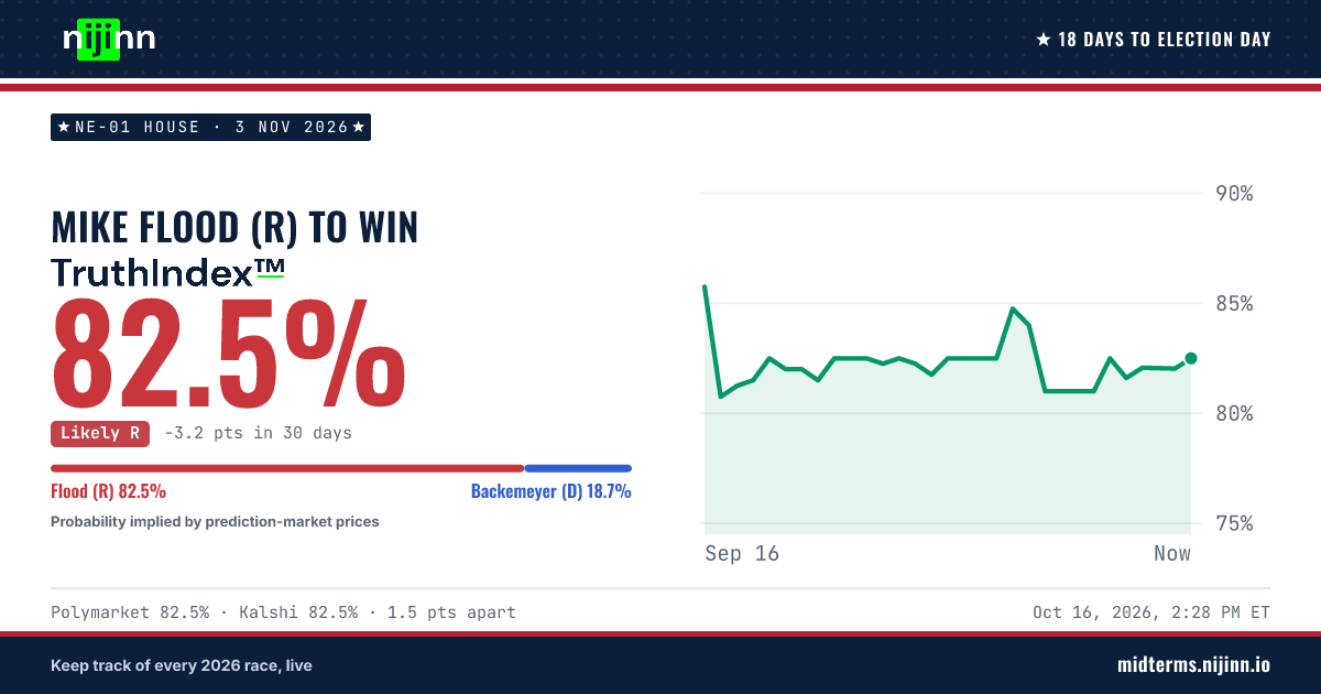 NE-01 House: Mike Flood (R) to win, TruthIndex™ 82.1%