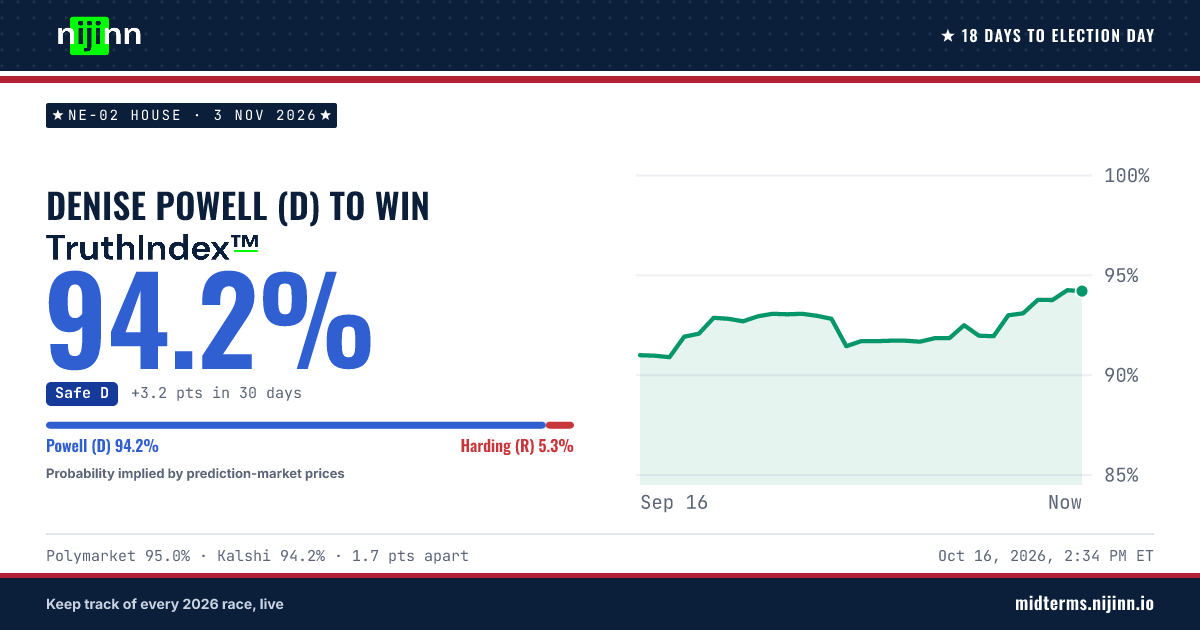 NE-02 House: Denise Powell (D) to win, TruthIndex™ 94.2%