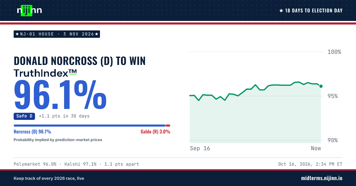 NJ-01 House: Donald Norcross (D) to win, TruthIndex™ 96.1%
